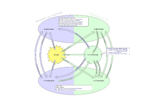 Blurry overview of python date/time wrangling